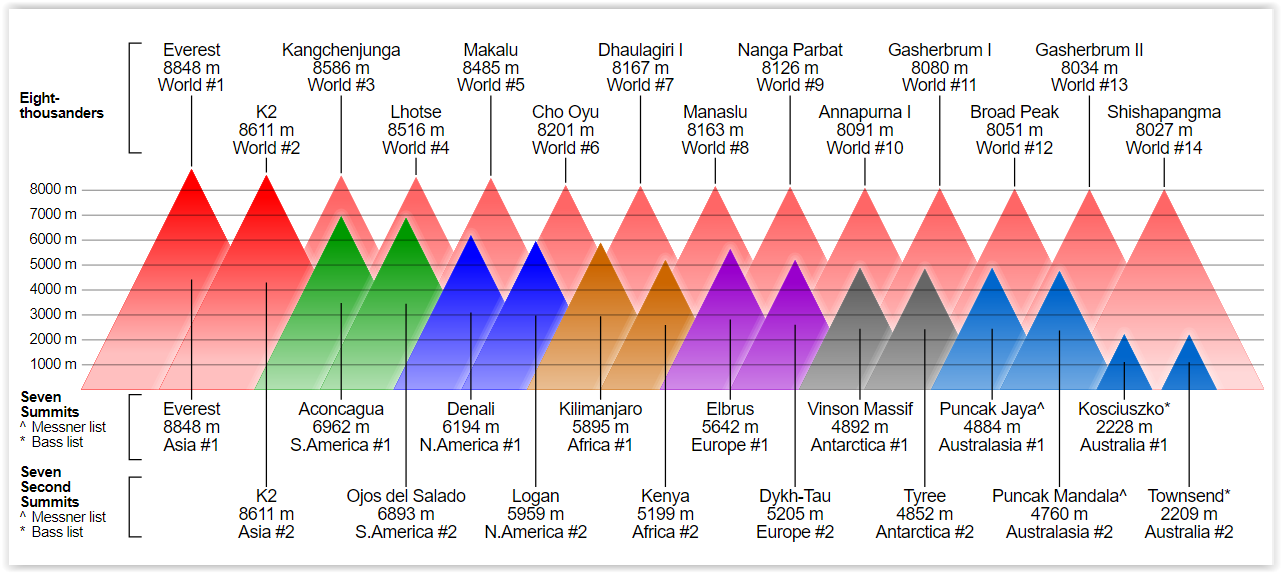 Eight-thousanders and Seven Summits